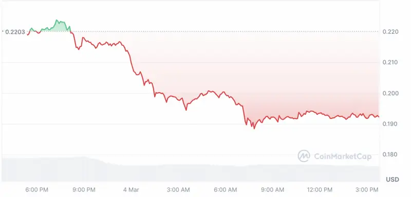 Dogecoin price chart